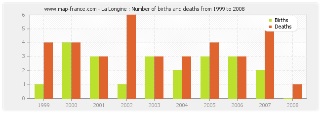 La Longine : Number of births and deaths from 1999 to 2008